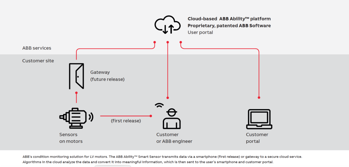 ABB Smart Sensor Products B&H